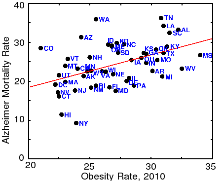 Correlation between Alzheimer's disease and obesity