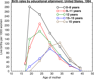 Birth rates by educational attainment