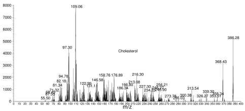 Cholesterol fragmentation spectrum