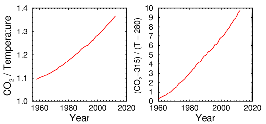 Ratio of CO2 to temperature, 1958-2012