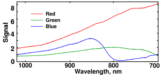 Infrared Response vs. Wavelength