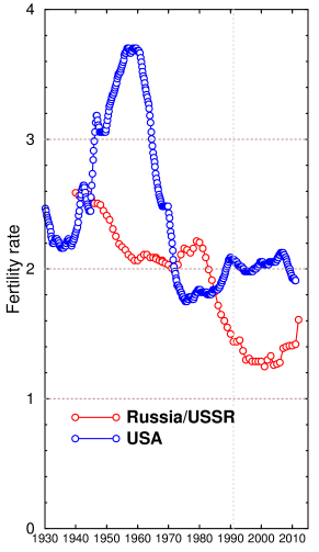 Fertility rates in Russia and the United States, 1940-2012
