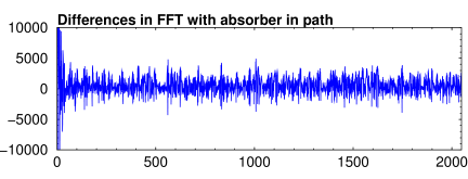 FFT with absorber