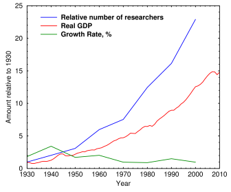Growth of GDP and Researchers 1930 to 2010
