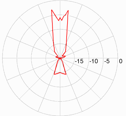 Reception pattern of helix antenna