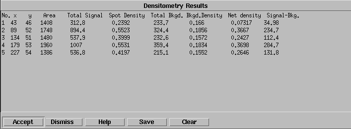 Densitometry results