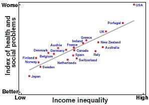Income inequality in selected countries