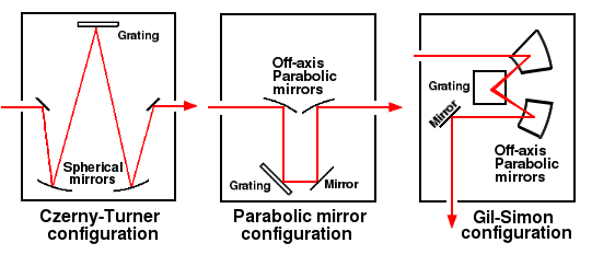 Czerny and parallel mirror configuration