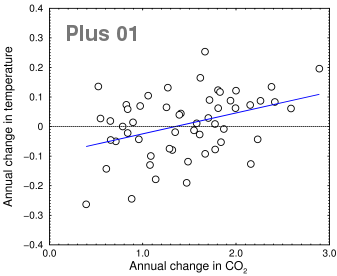 Change in CO2 vs. annual change in temperature