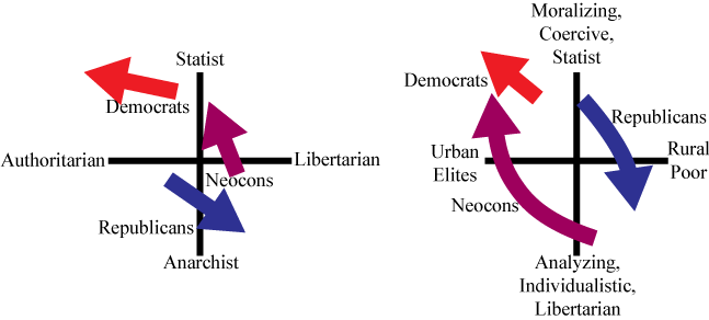 Two dimensional political trajectories