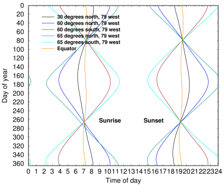 Sunrise and sunset times at various latitudes