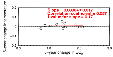 Change in CO2 vs change in temperature, 1958-2012