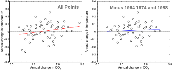 Annual change in CO2 vs. annual change in temperature