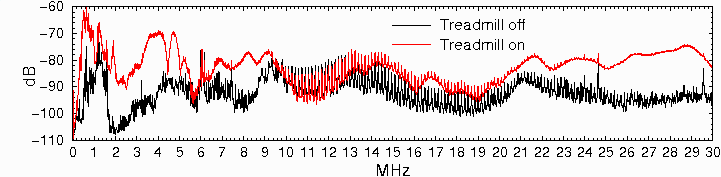 Treadmill VHF Interference Spectrum 
in VHF