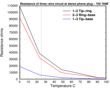 YSI-709B temperature probe resistance graph