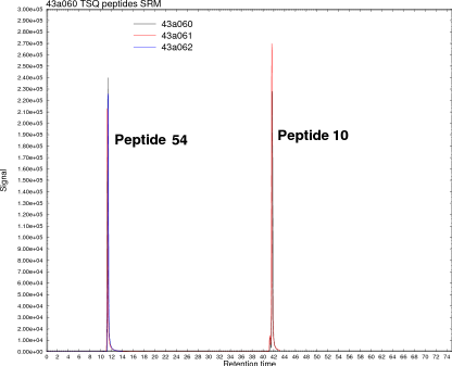 Peptides