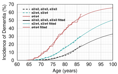 Alzheimer incidence rates by age for various genetic profiles