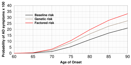 Alzheimer incidence rates by age for various genetic profiles