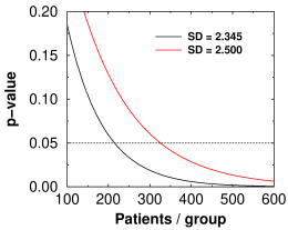 Aducanumab statistics graph