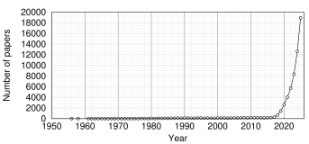 Graph of papers per year on AI