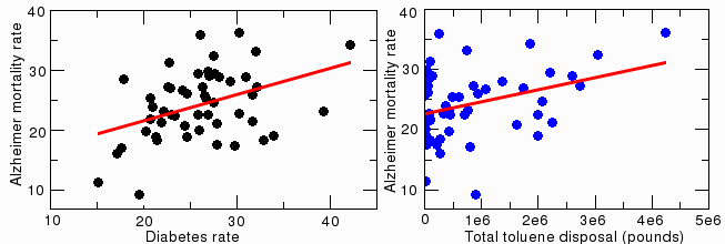 Correlation between Alzheimer's disease and diabetes