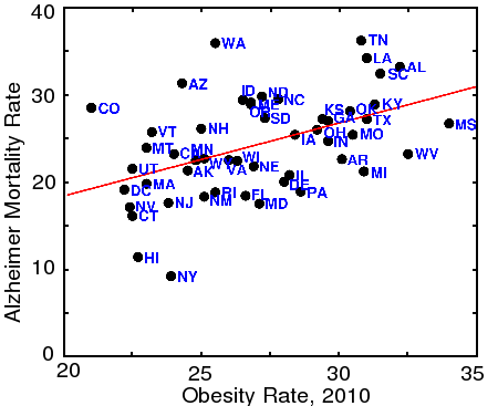 Correlation between Alzheimer's disease and Obesity Correlation between Alzheimer's disease and obesity