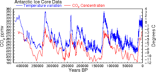 Antarctic CO<sub>2</sub> vs temperatures graph