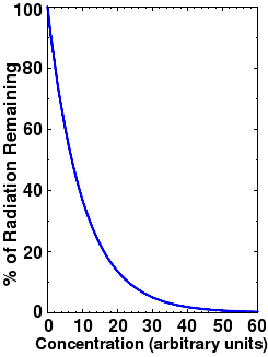 Beers-law graph Beers-law graph