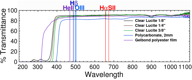 UV-Visible-infrared spectrum of clear acrylic and polycarbonate plastics