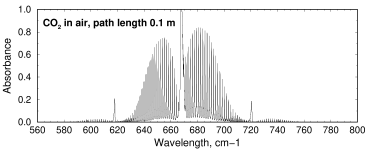 co2 absorption