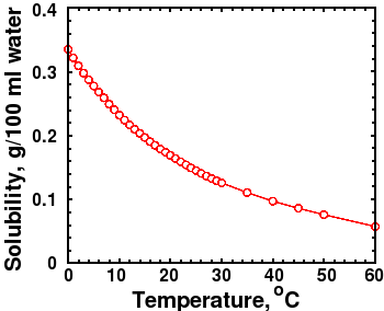 CO2 Solubility graph