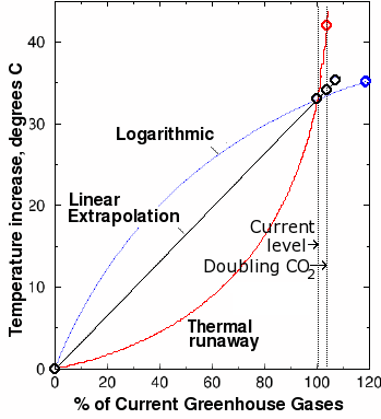 Global warming graph