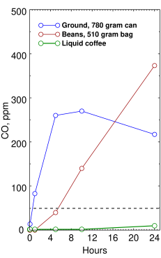 CO production rate in coffee CO production rate in coffee