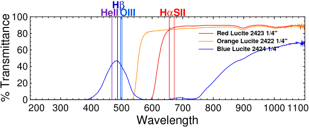 Spectra of colored acrylic