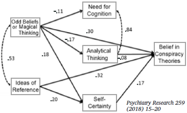 Conspiracy theory diagram