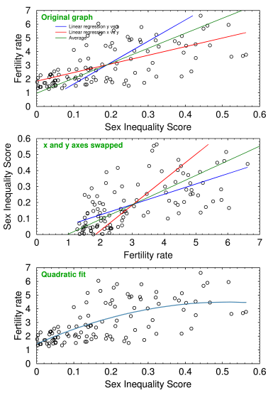 Sex inequality vs fertility rate in 107 countries