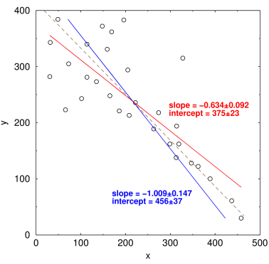 Correlating x vs y and y vs x gives different results