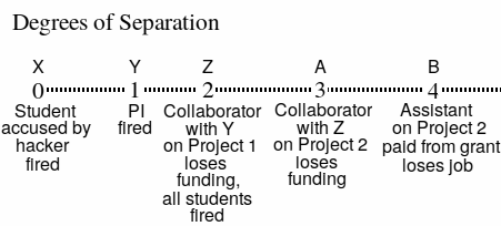 Degrees of separation