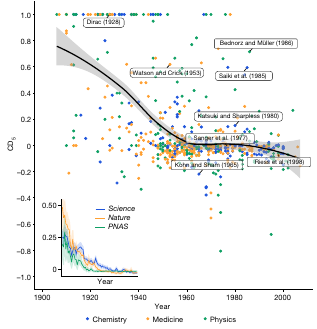 Graph of disruptive science vs time