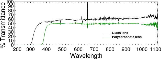 UV-Visible-infrared spectra of plastic and eyeglass lenses