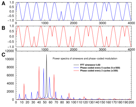 FFT of phase-coded sine wave