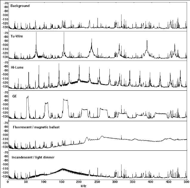 RF spectra of fluorescent lamps