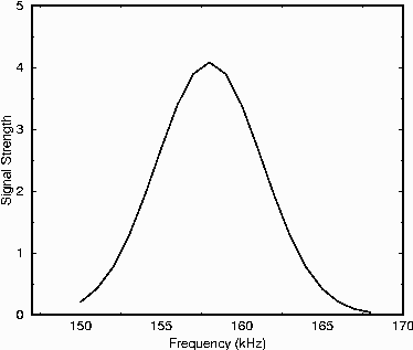 Frequency Response