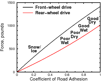 Tractive force vs. road adhesion Tractive force vs. road adhesion