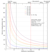 Friction vs. road conditions