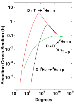 Fusion cross section versus temperature