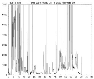 Gas chromatogram