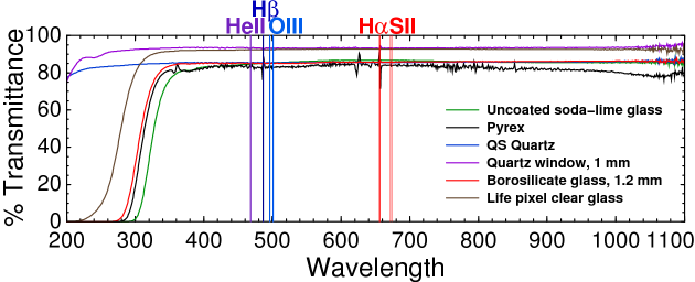 UV-Visible-infrared spectra of soda-lime glass, Pyrex, and quartz