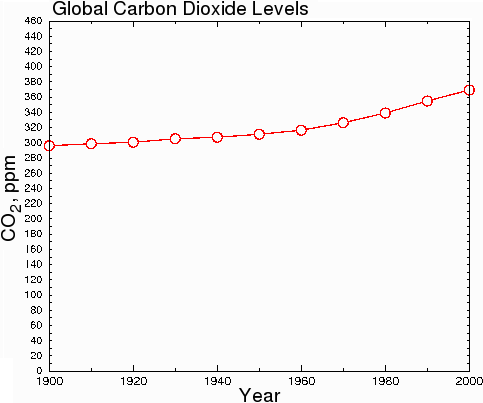 global co2 levels