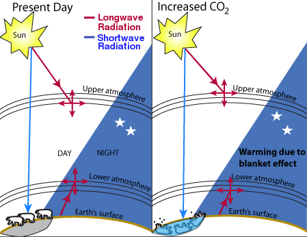 Theory of global warming